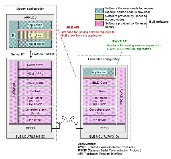 ble protocol stack