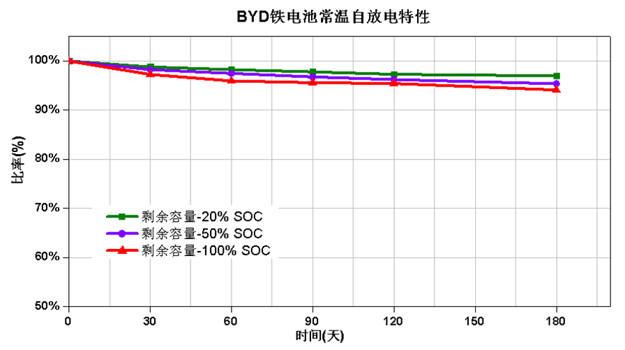 10 Self discharge characteristic normal temp