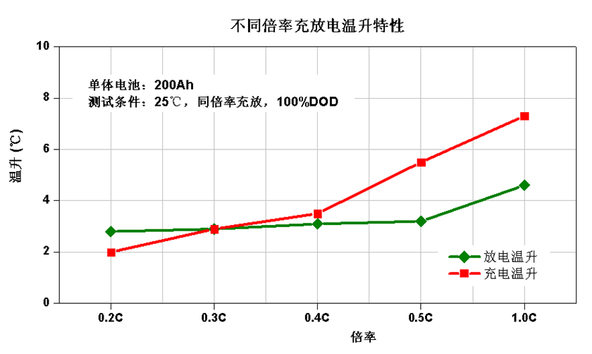 3 Deff Multiplication performance temp rise