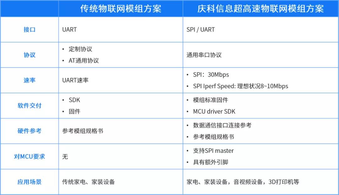 Wi Fi BLECombo STM32U5 MCU