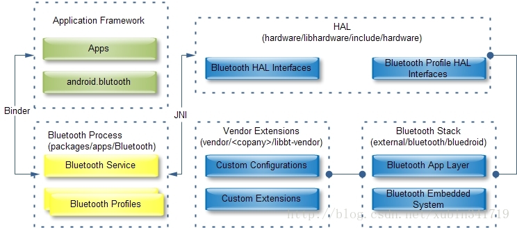 bluedroid block diagram