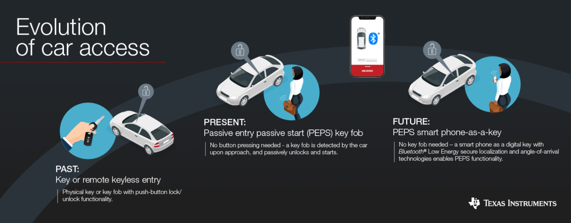 evolution of car access infographic