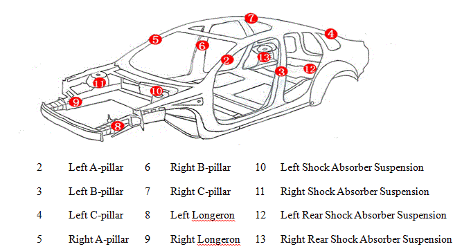 Figure II Car Body Structural Schematic Diagram
