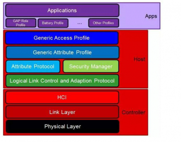 吐血推荐历史最全的蓝牙协议栈介绍