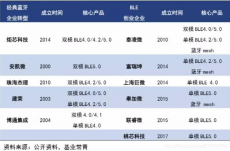 国内低功耗ble蓝牙芯片实现进口替代